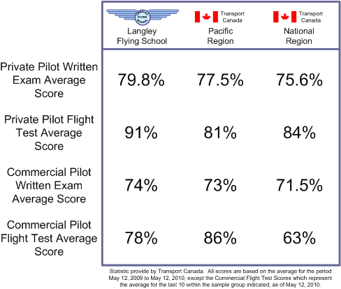 Langley Flying School Graduate Student Scores exceed National Averages.